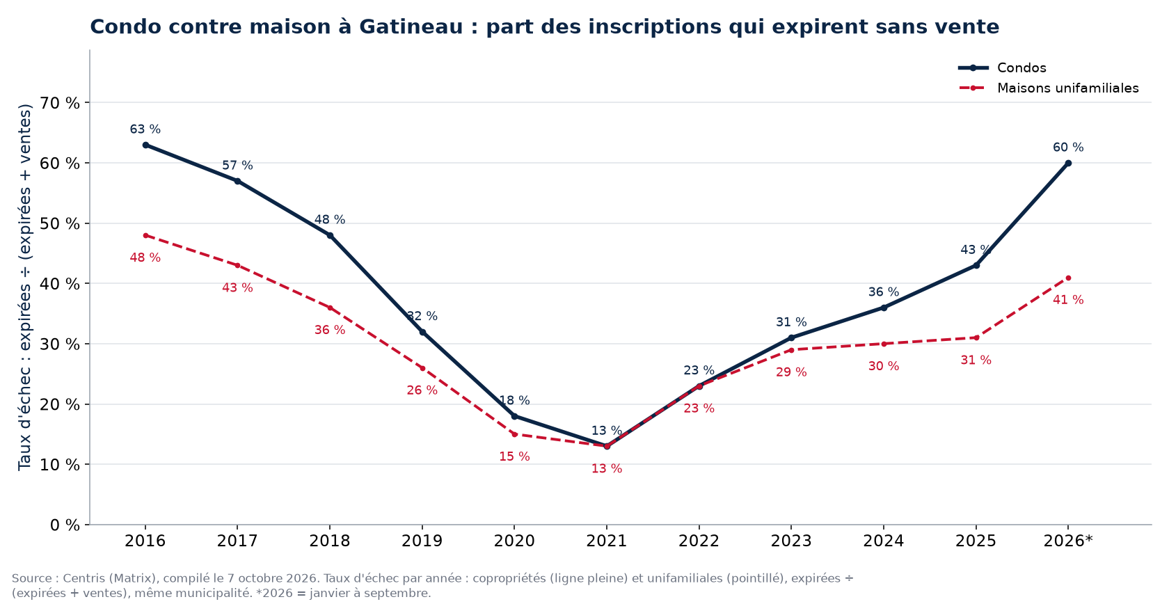 Taux d'échec des condos et des maisons à Gatineau par année