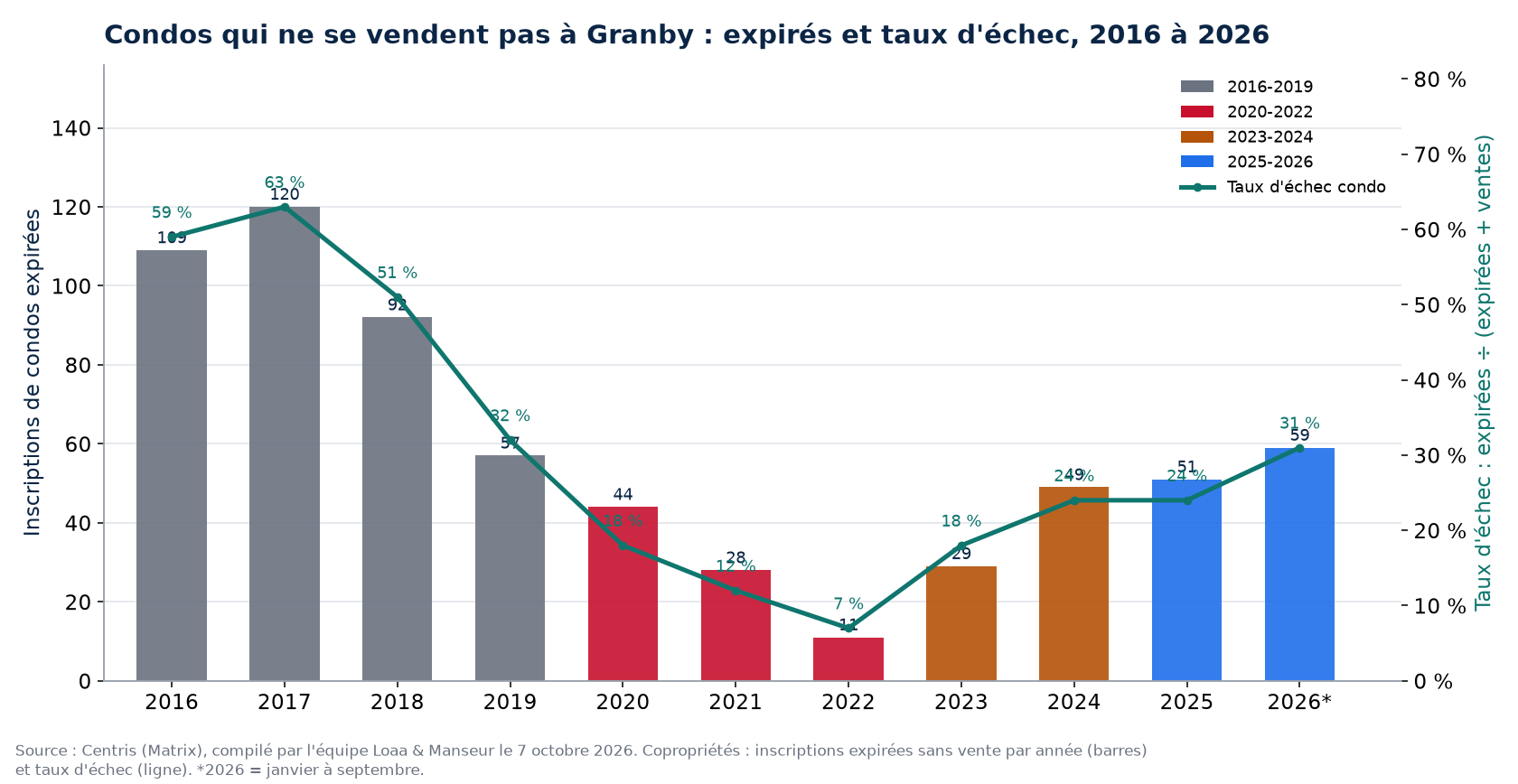 Inscriptions de condos expirées et taux d'échec à Granby de 2016 à 2026, données Centris