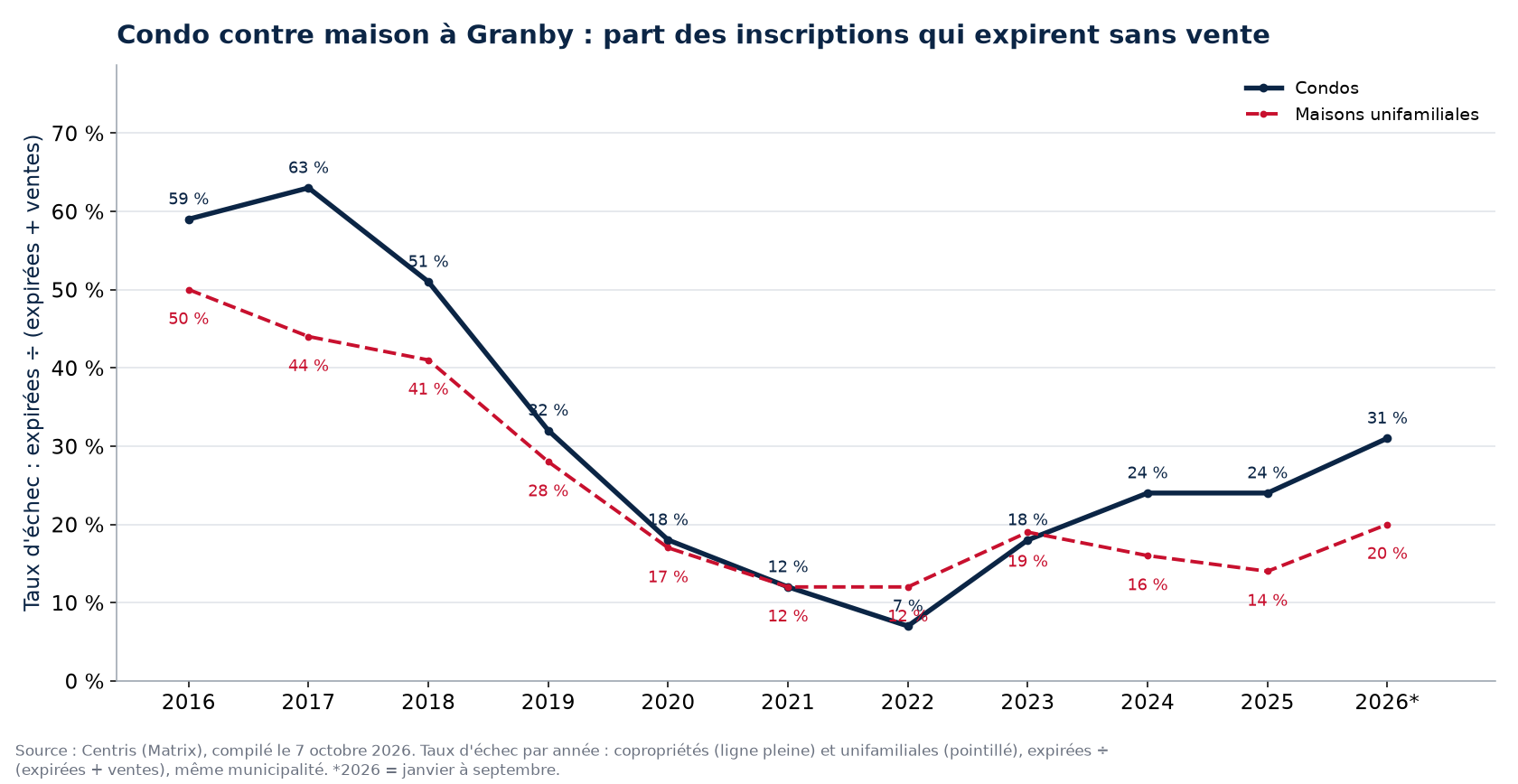 Taux d'échec des condos et des maisons à Granby par année