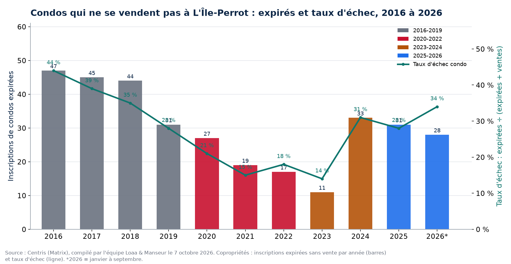 Inscriptions de condos expirées et taux d'échec à L'Île-Perrot de 2016 à 2026, données Centris