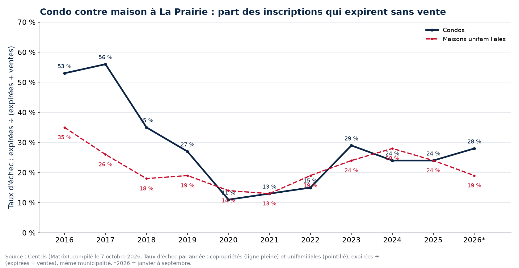 Taux d'échec des condos et des maisons à La Prairie par année