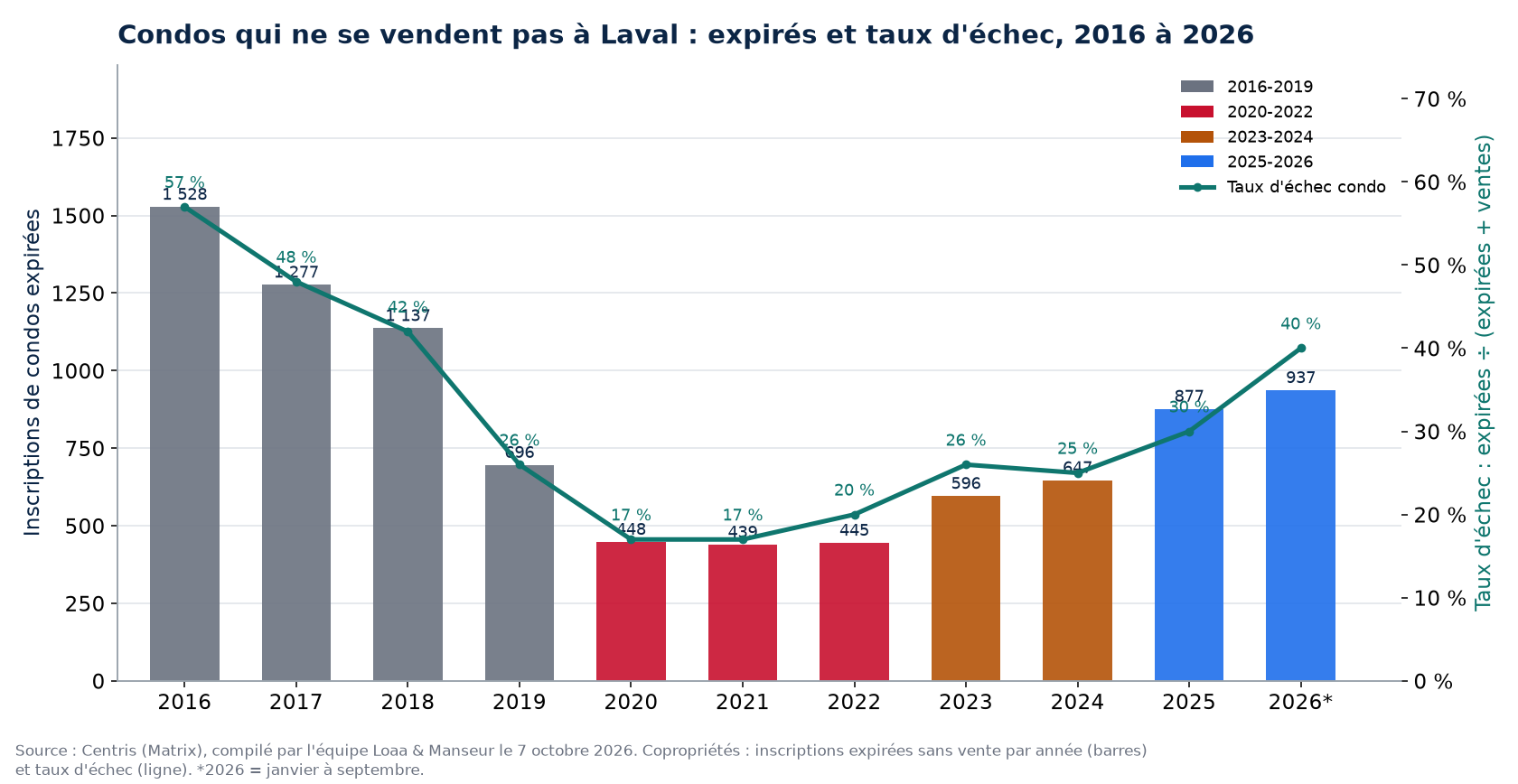 Inscriptions de condos expirées et taux d'échec à Laval de 2016 à 2026, données Centris