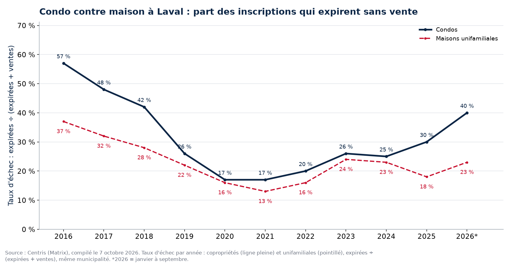Taux d'échec des condos et des maisons à Laval par année