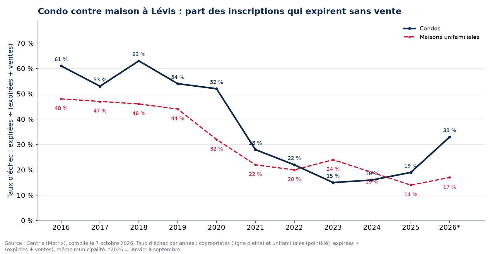 Taux d'échec des condos et des maisons à Lévis par année