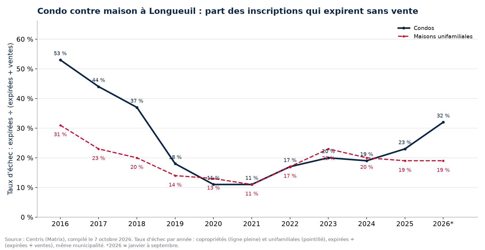 Taux d'échec des condos et des maisons à Longueuil par année
