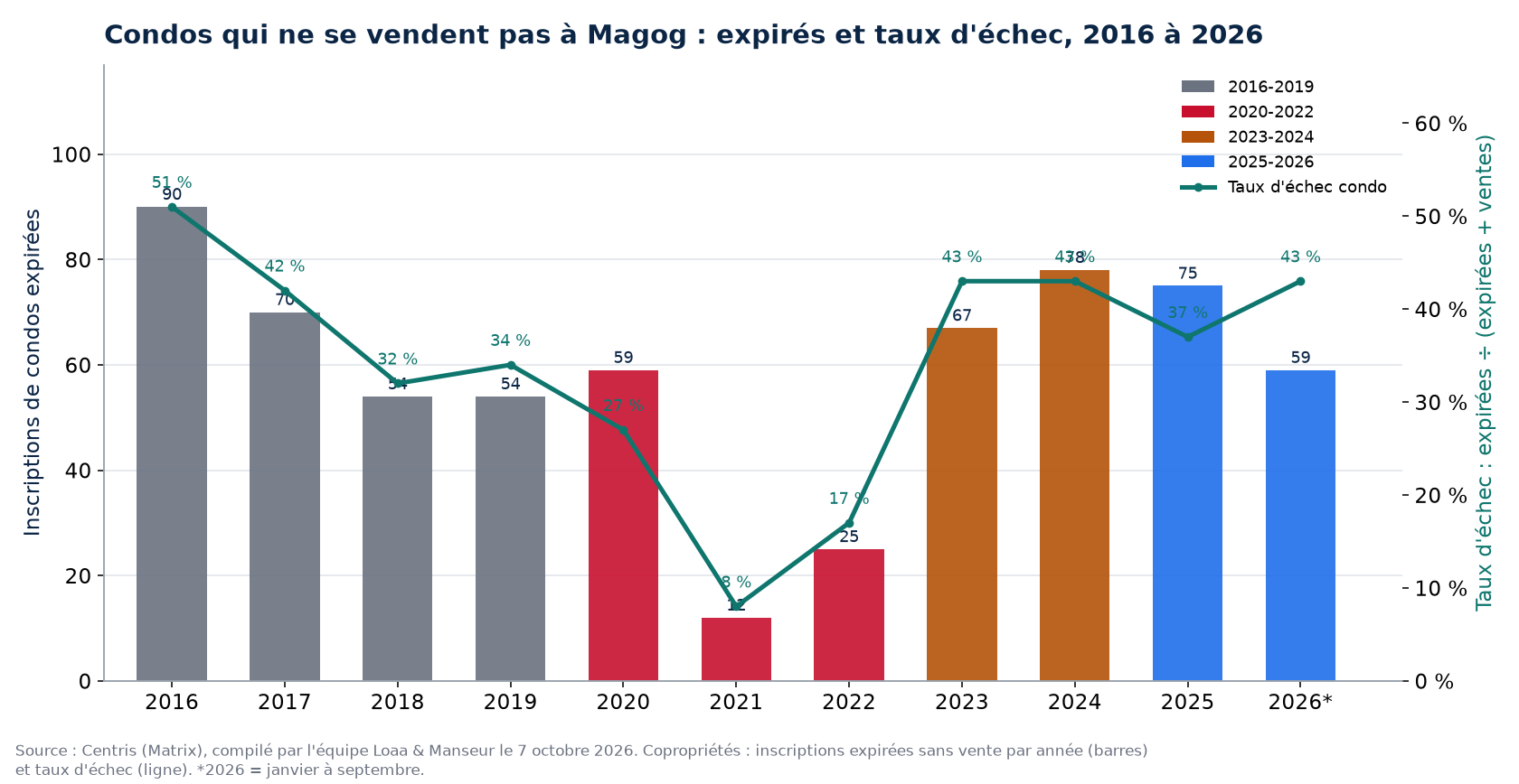 Inscriptions de condos expirées et taux d'échec à Magog de 2016 à 2026, données Centris