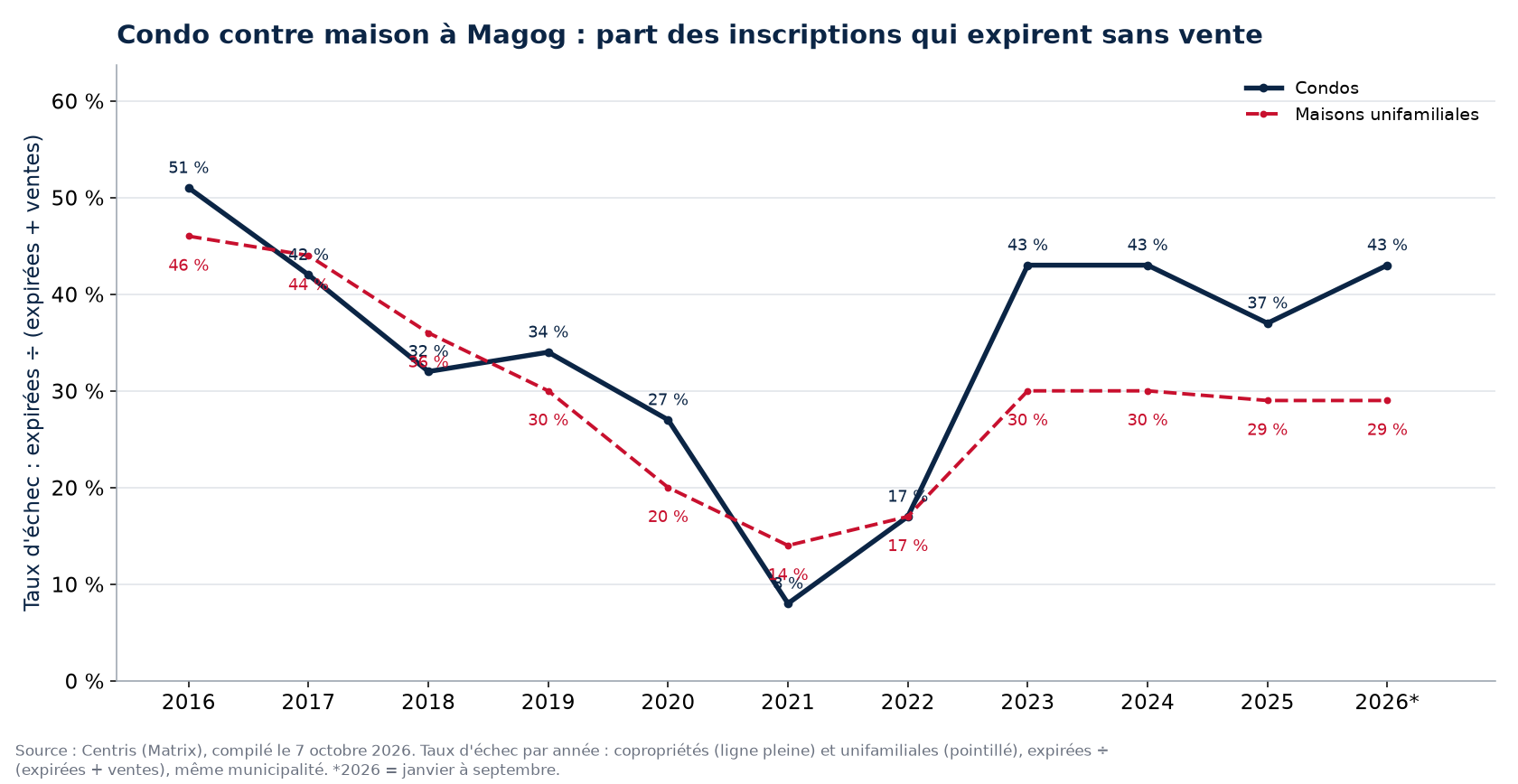 Taux d'échec des condos et des maisons à Magog par année