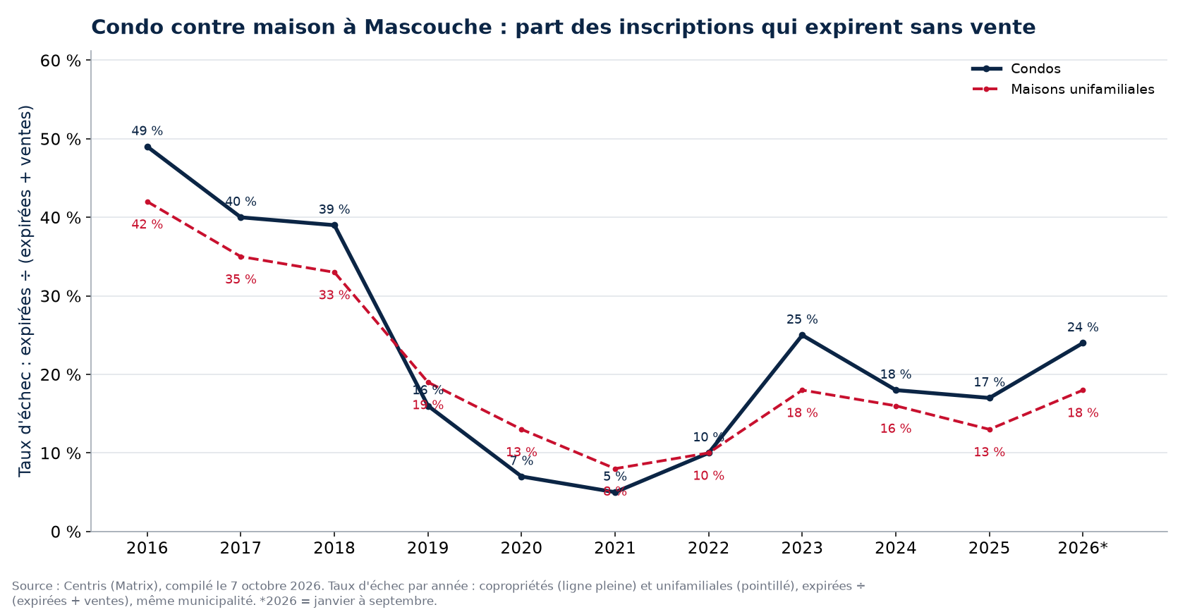 Taux d'échec des condos et des maisons à Mascouche par année