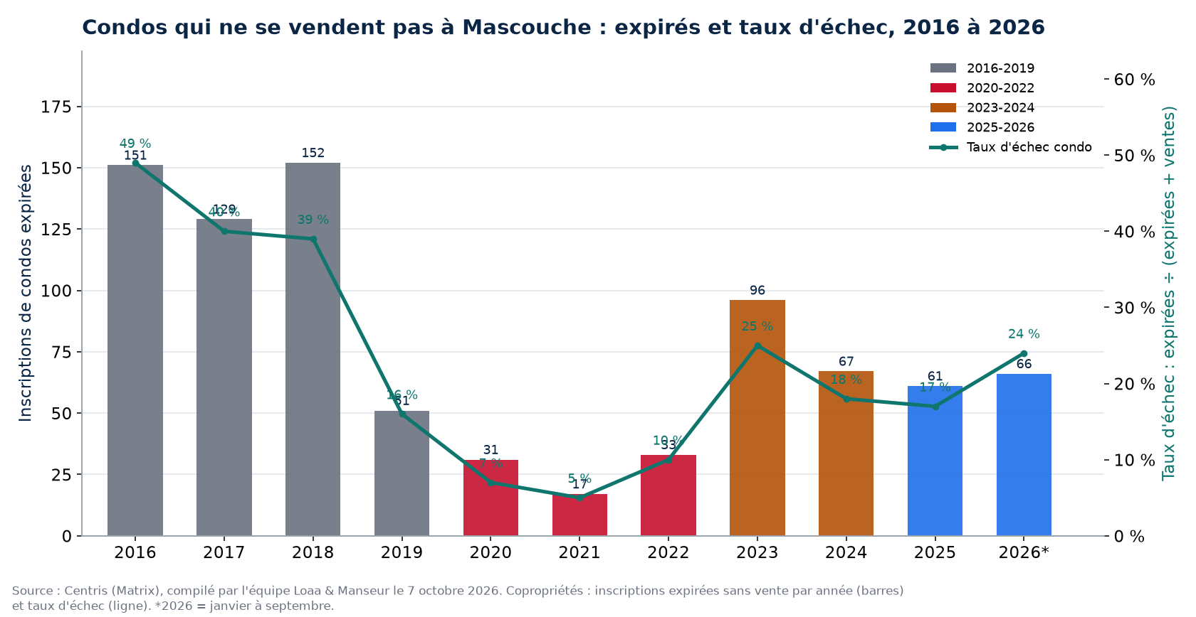 Inscriptions de condos expirées et taux d'échec à Mascouche de 2016 à 2026, données Centris