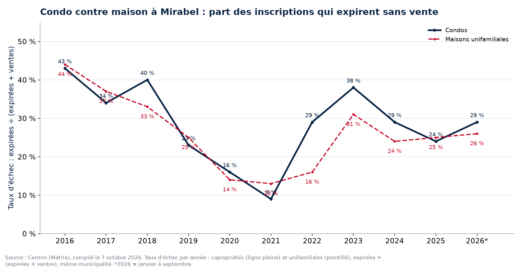 Taux d'échec des condos et des maisons à Mirabel par année