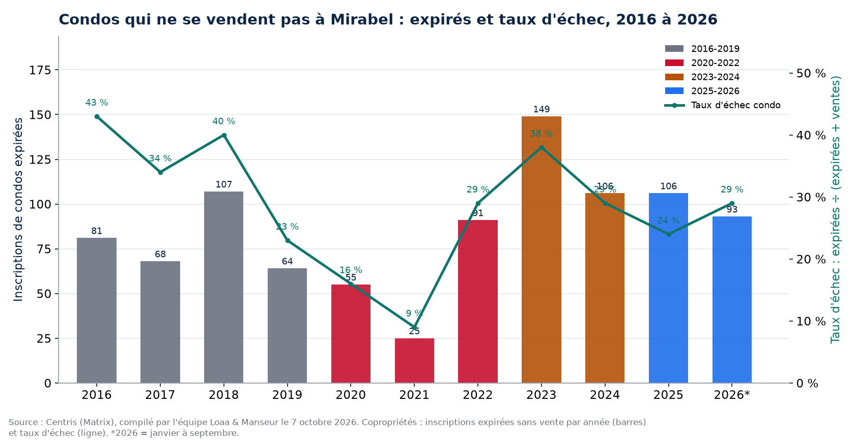 Inscriptions de condos expirées et taux d'échec à Mirabel de 2016 à 2026, données Centris
