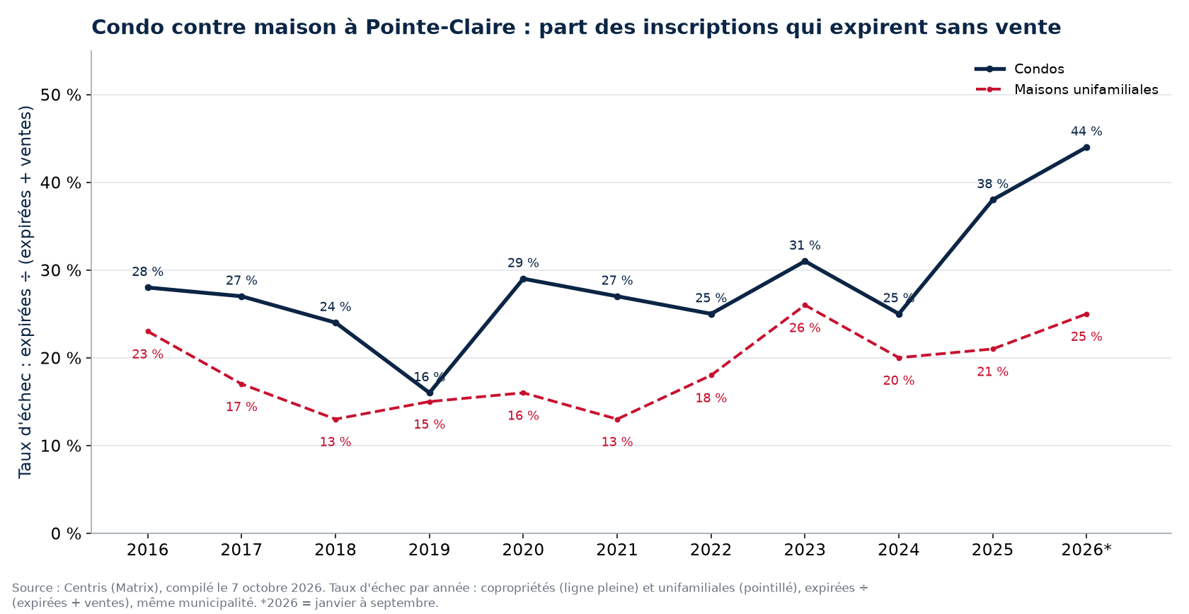 Taux d'échec des condos et des maisons à Pointe-Claire par année