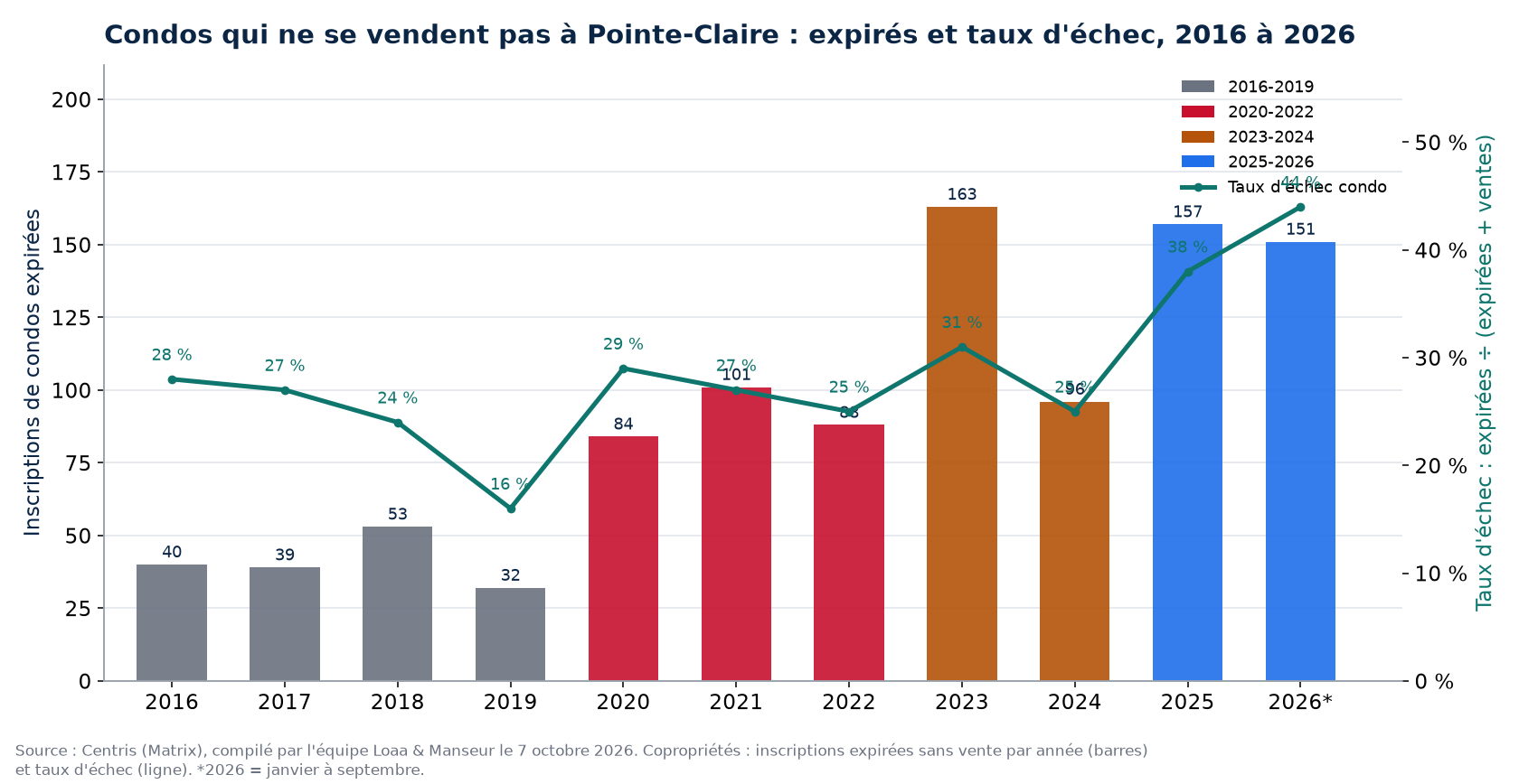 Inscriptions de condos expirées et taux d'échec à Pointe-Claire de 2016 à 2026, données Centris