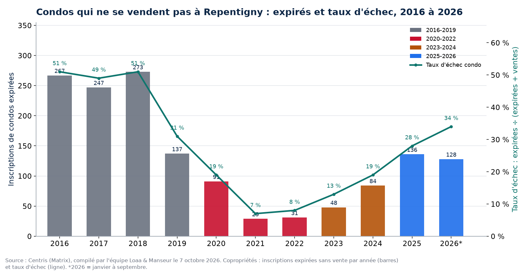 Inscriptions de condos expirées et taux d'échec à Repentigny de 2016 à 2026, données Centris