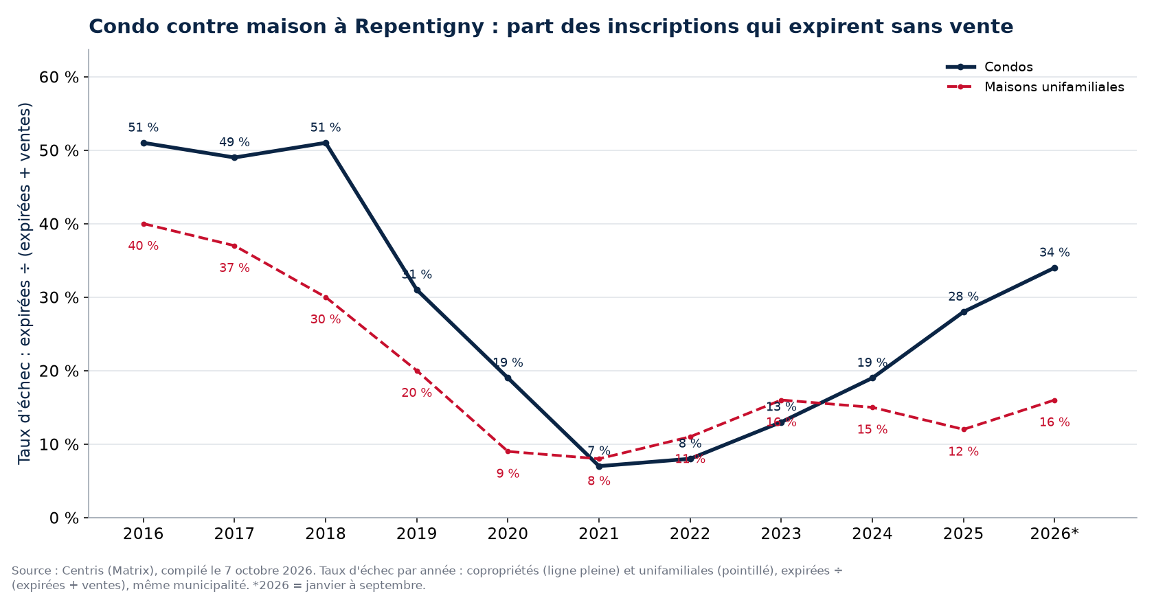 Taux d'échec des condos et des maisons à Repentigny par année