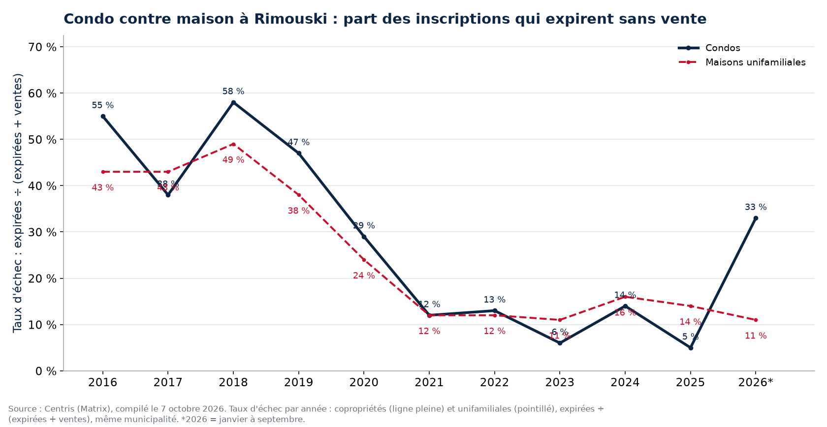 Taux d'échec des condos et des maisons à Rimouski par année