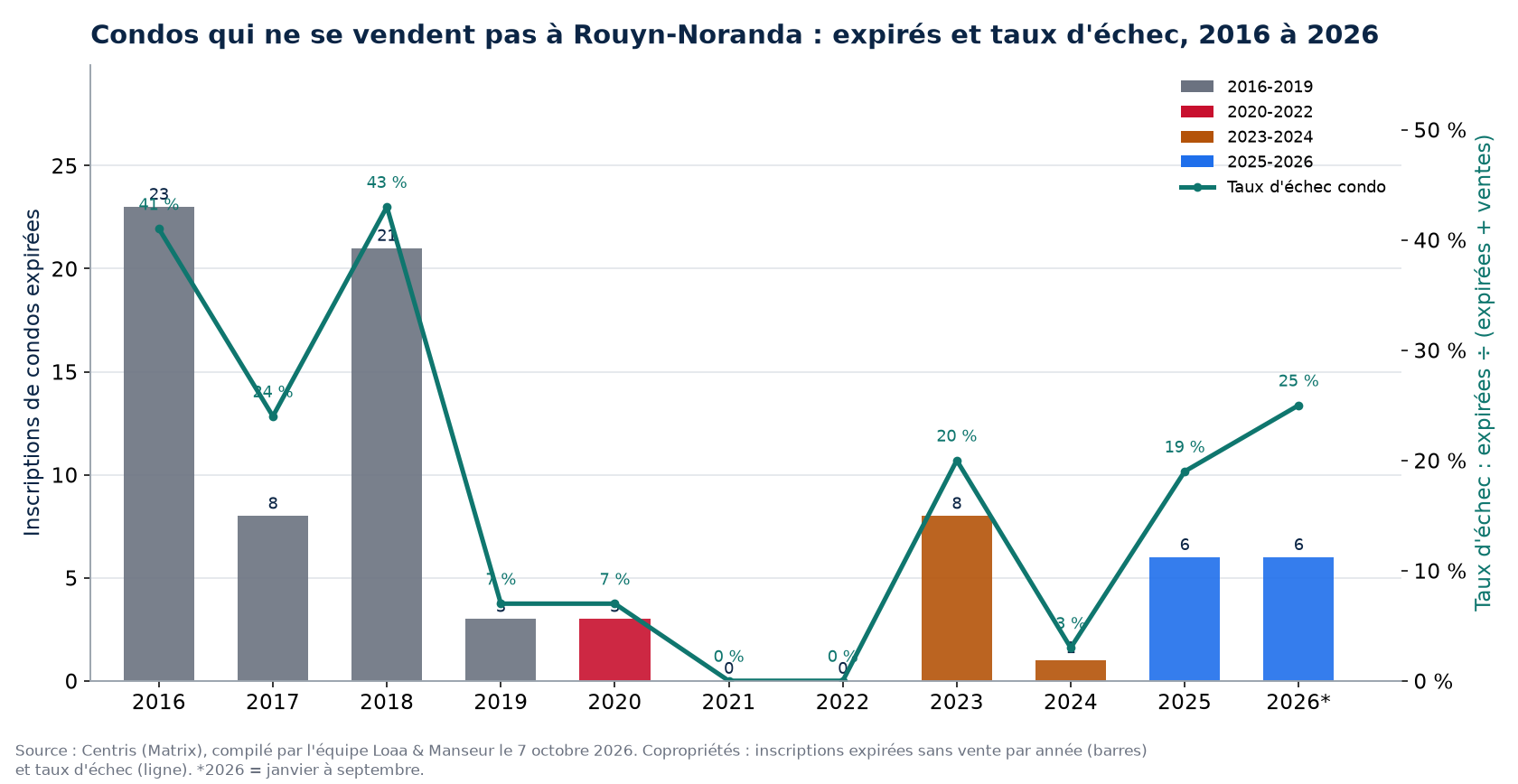 Inscriptions de condos expirées et taux d'échec à Rouyn-Noranda de 2016 à 2026, données Centris