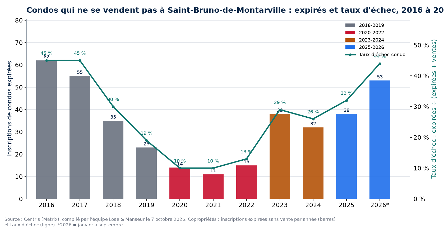 Inscriptions de condos expirées et taux d'échec à Saint-Bruno-de-Montarville de 2016 à 2026, données Centris