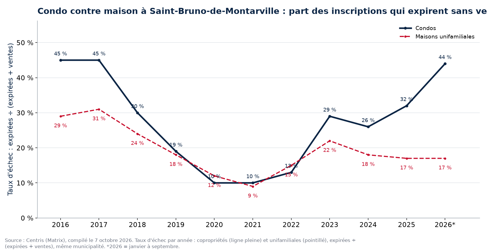 Taux d'échec des condos et des maisons à Saint-Bruno-de-Montarville par année