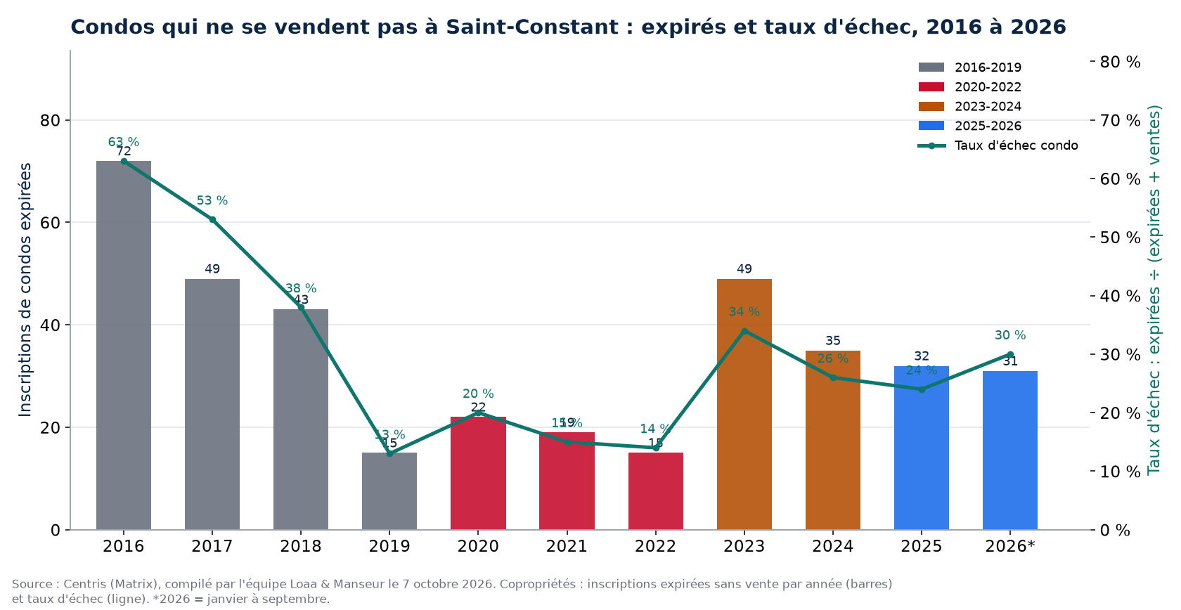 Inscriptions de condos expirées et taux d'échec à Saint-Constant de 2016 à 2026, données Centris