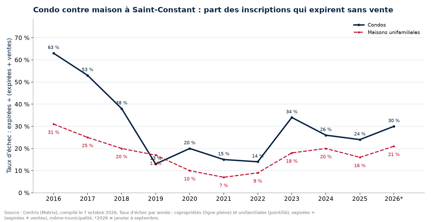 Taux d'échec des condos et des maisons à Saint-Constant par année