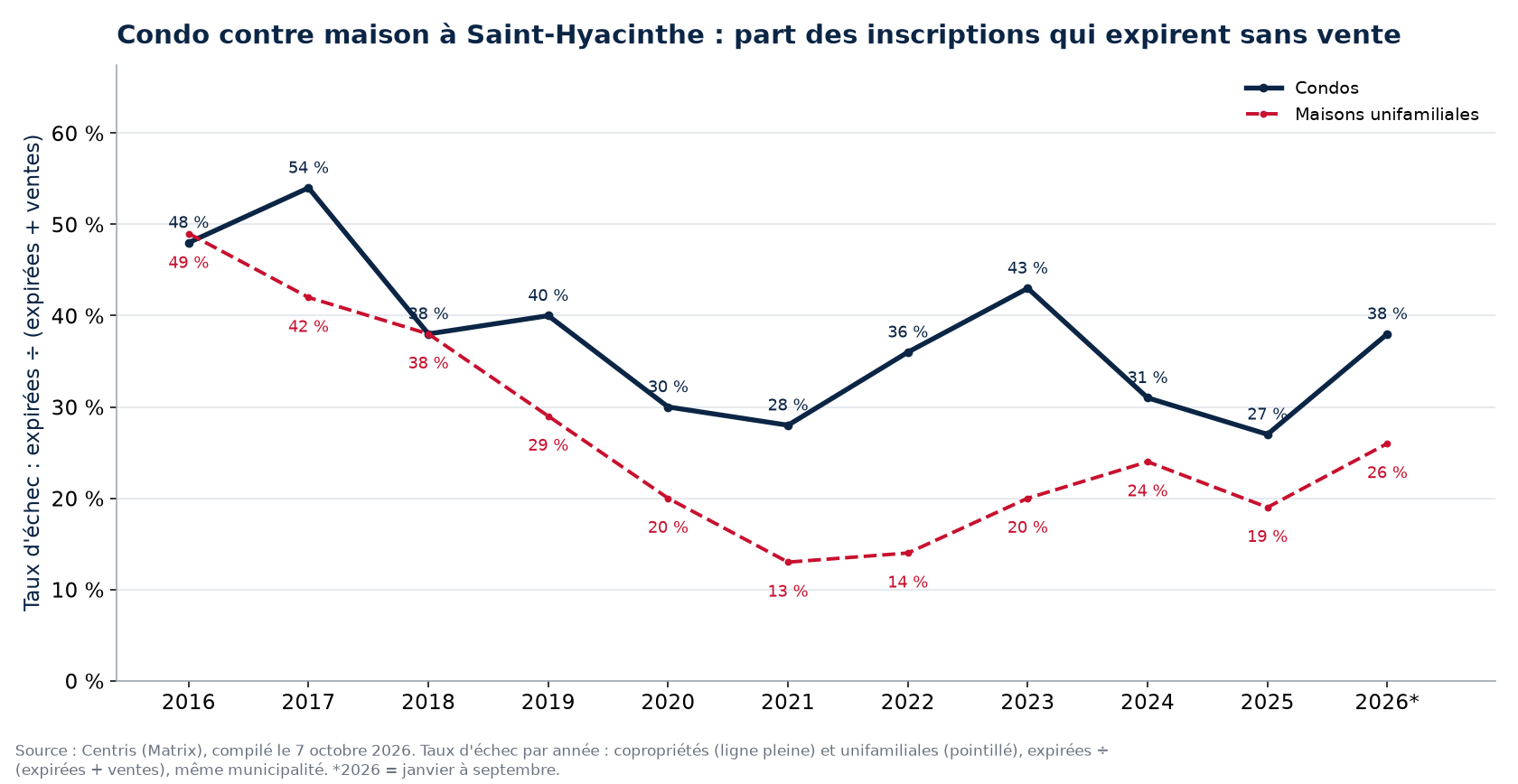 Taux d'échec des condos et des maisons à Saint-Hyacinthe par année