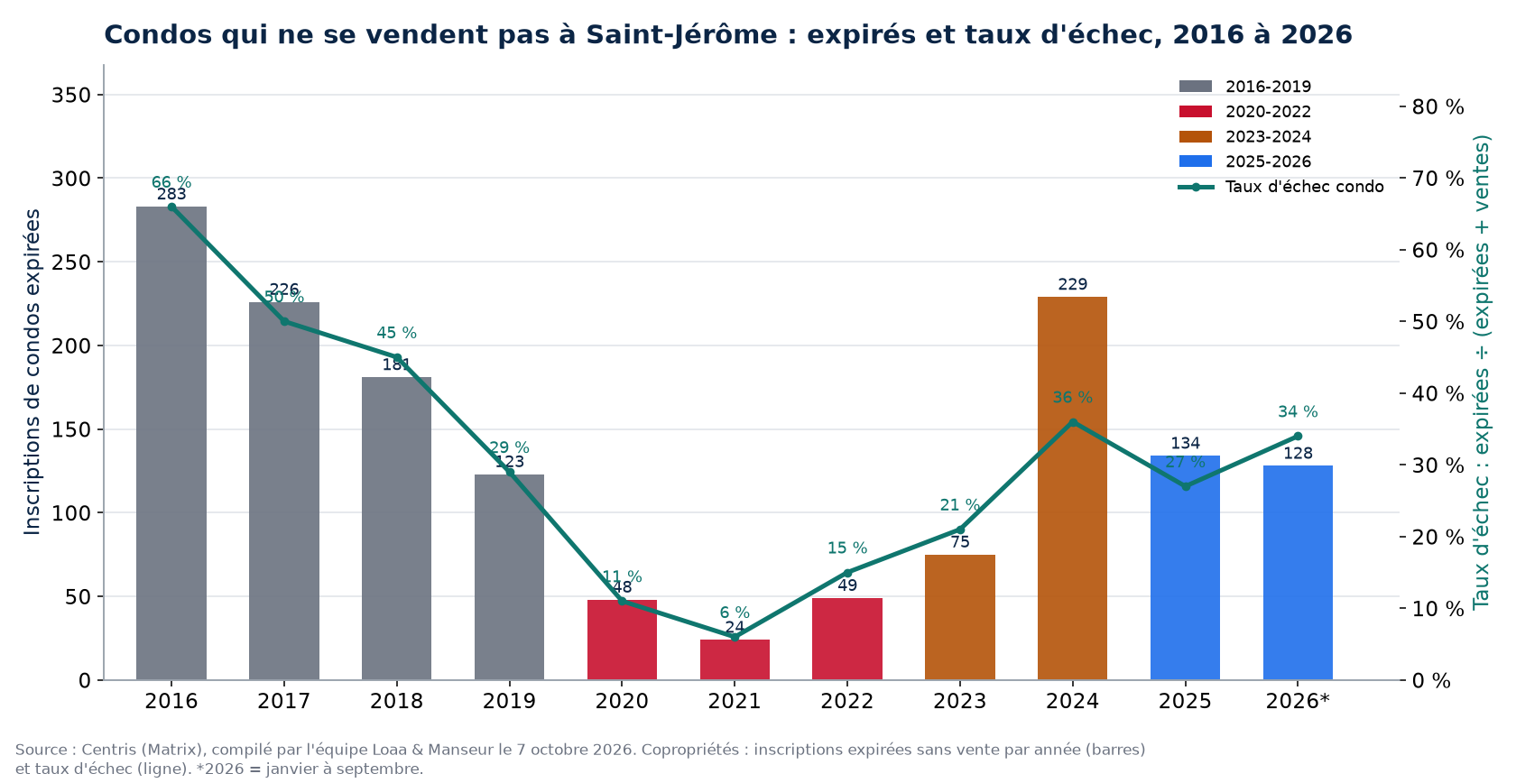 Inscriptions de condos expirées et taux d'échec à Saint-Jérôme de 2016 à 2026, données Centris
