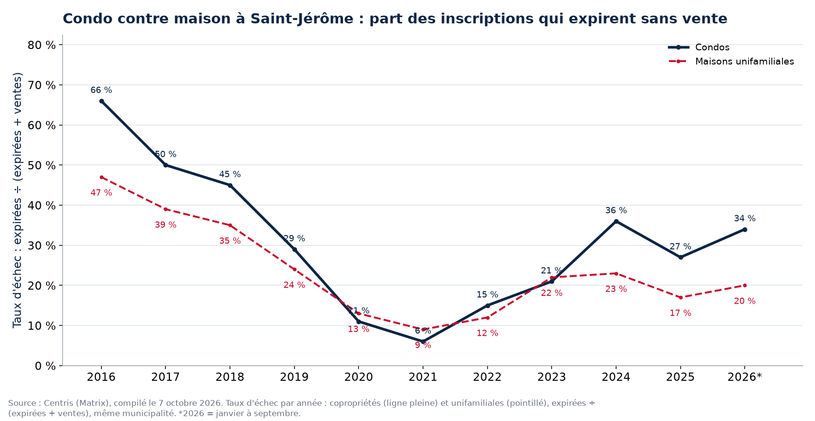Taux d'échec des condos et des maisons à Saint-Jérôme par année