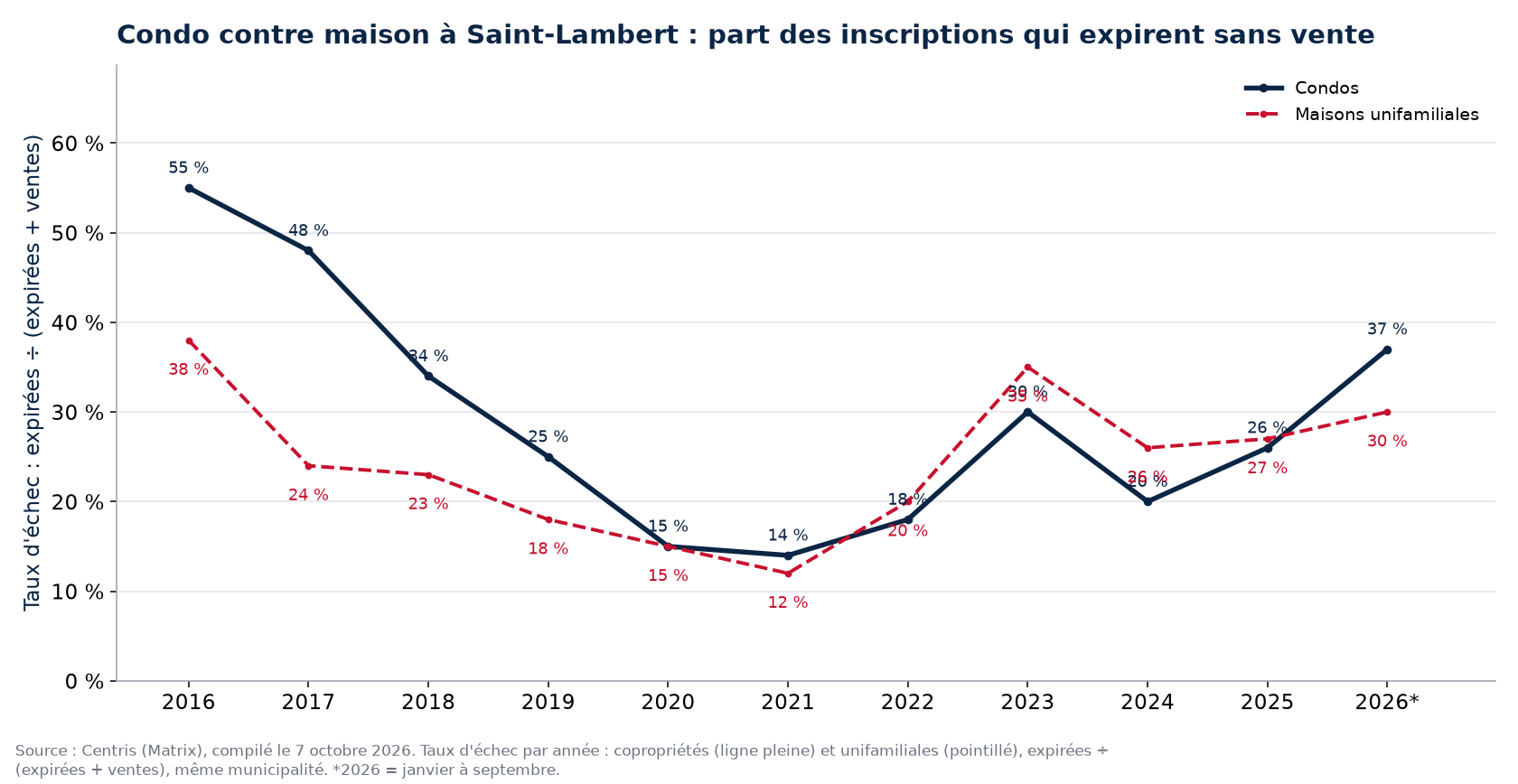 Taux d'échec des condos et des maisons à Saint-Lambert par année