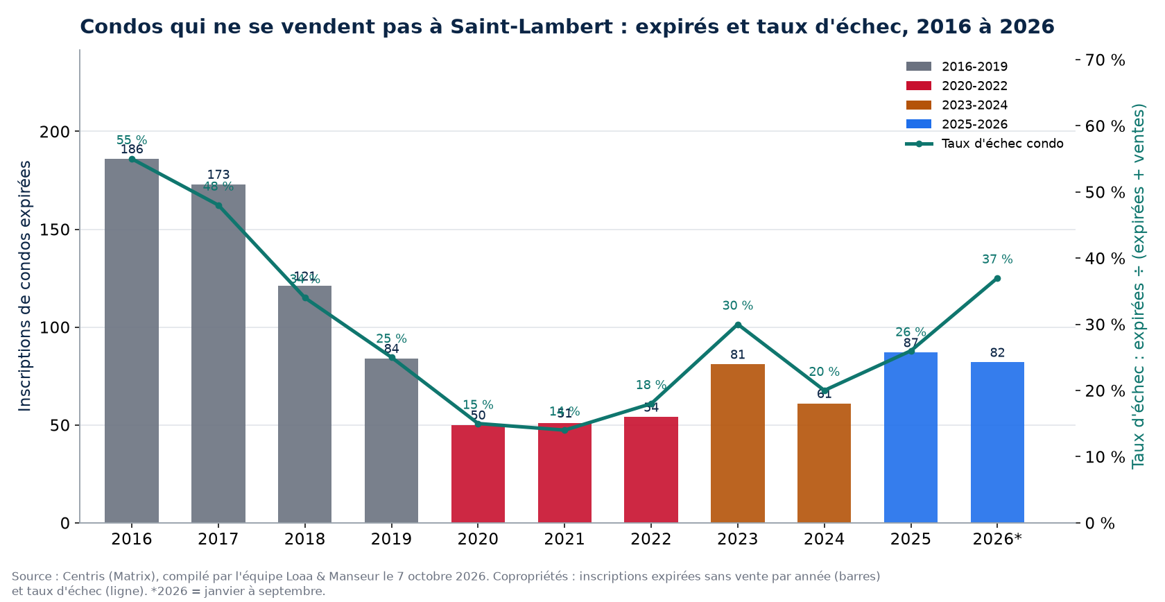 Inscriptions de condos expirées et taux d'échec à Saint-Lambert de 2016 à 2026, données Centris