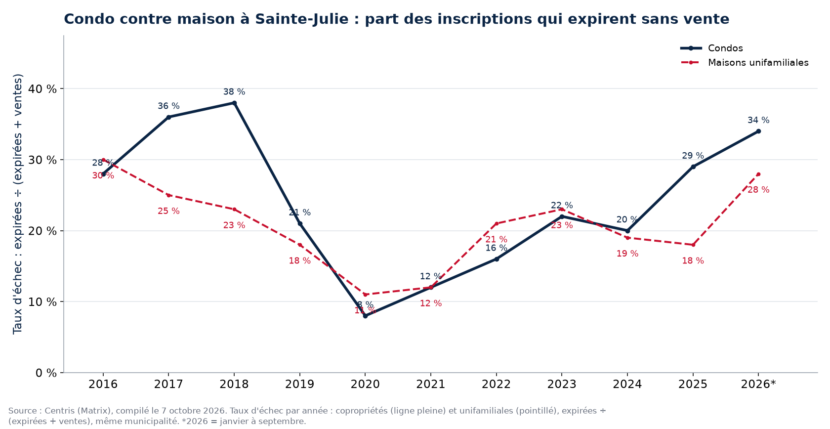 Taux d'échec des condos et des maisons à Sainte-Julie par année
