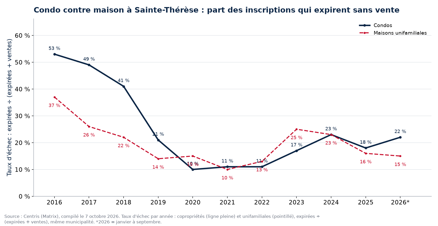 Taux d'échec des condos et des maisons à Sainte-Thérèse par année