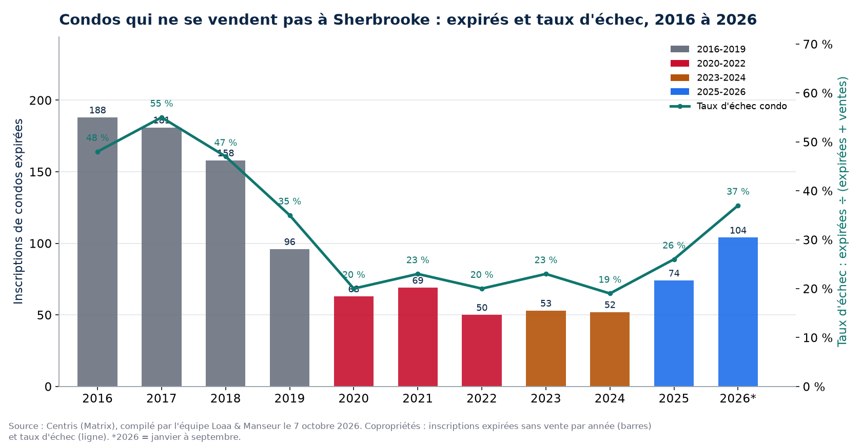 Inscriptions de condos expirées et taux d'échec à Sherbrooke de 2016 à 2026, données Centris