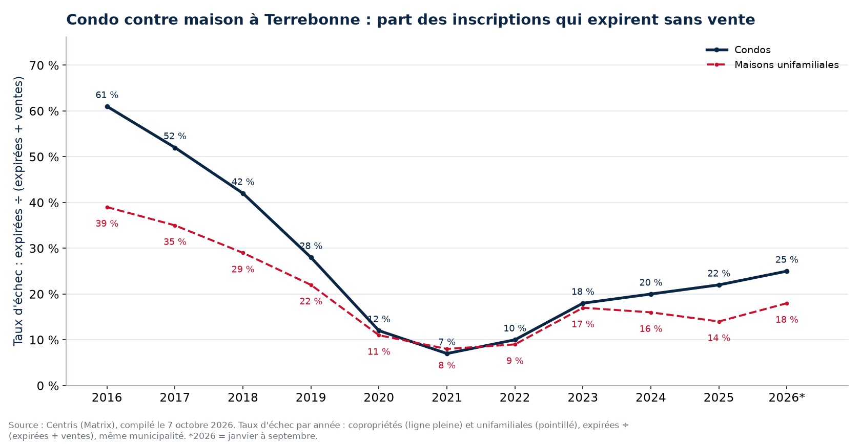 Taux d'échec des condos et des maisons à Terrebonne par année