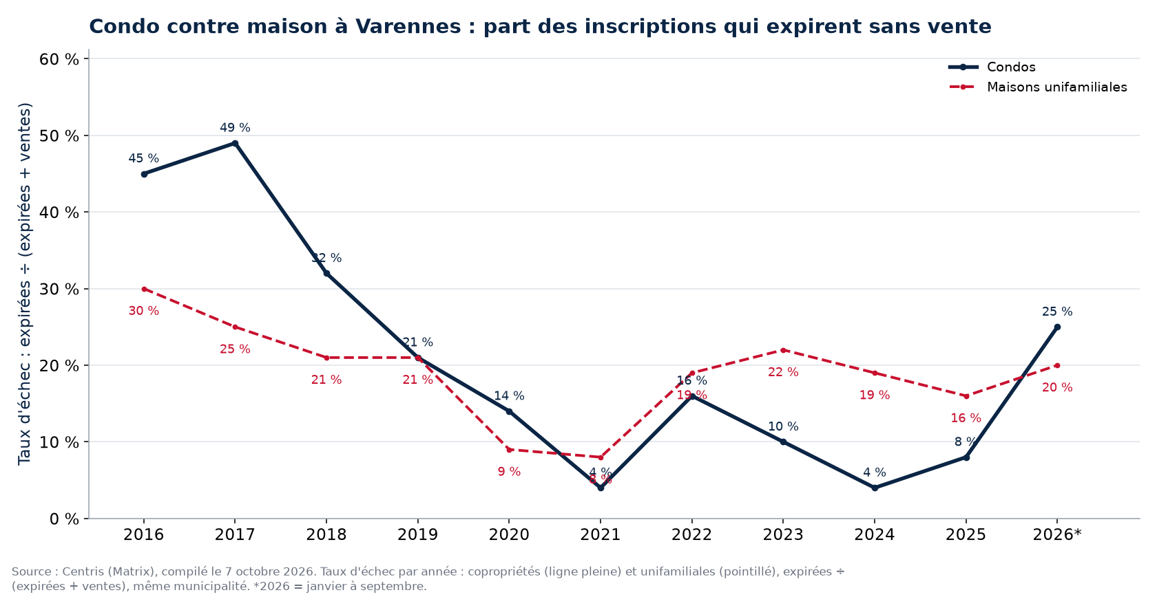 Taux d'échec des condos et des maisons à Varennes par année