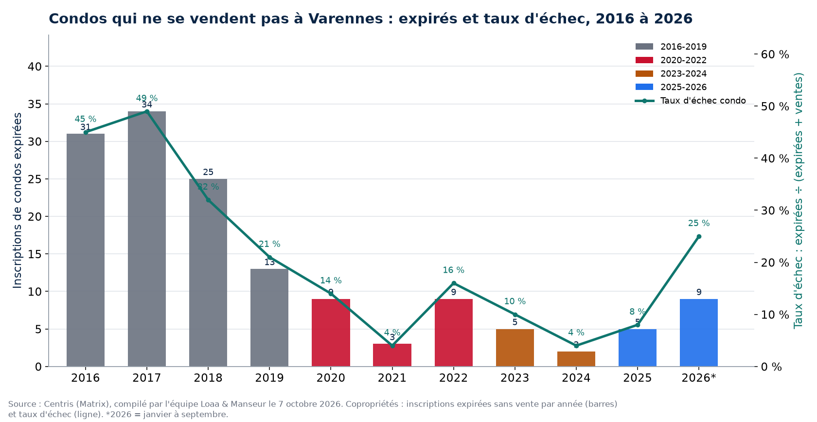 Inscriptions de condos expirées et taux d'échec à Varennes de 2016 à 2026, données Centris