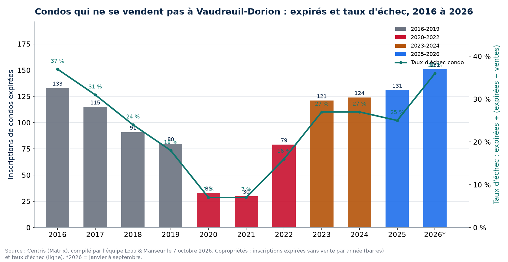 Inscriptions de condos expirées et taux d'échec à Vaudreuil-Dorion de 2016 à 2026, données Centris