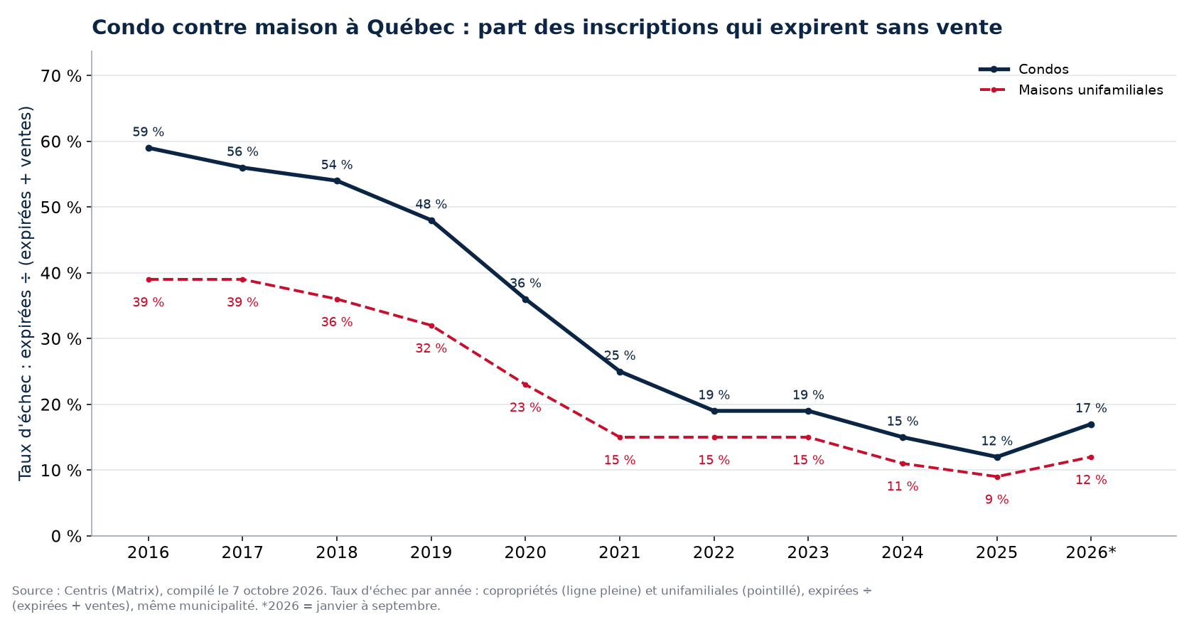 Taux d'échec des condos et des maisons à Québec par année