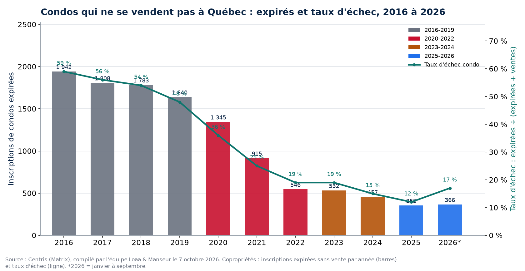 Inscriptions de condos expirées et taux d'échec à Québec de 2016 à 2026, données Centris