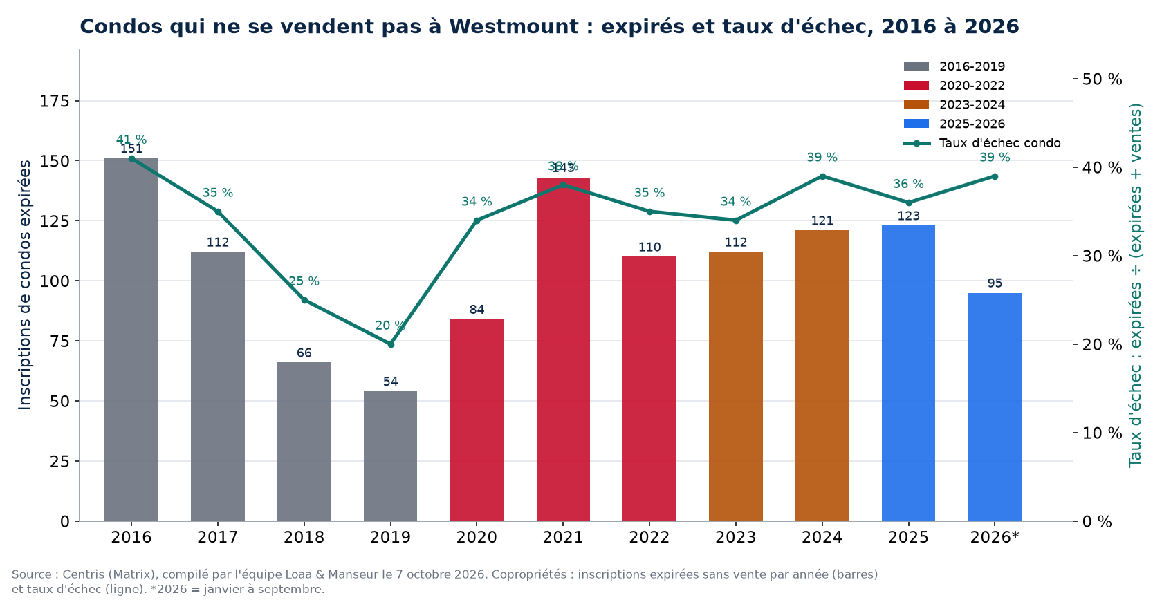 Inscriptions de condos expirées et taux d'échec à Westmount de 2016 à 2026, données Centris