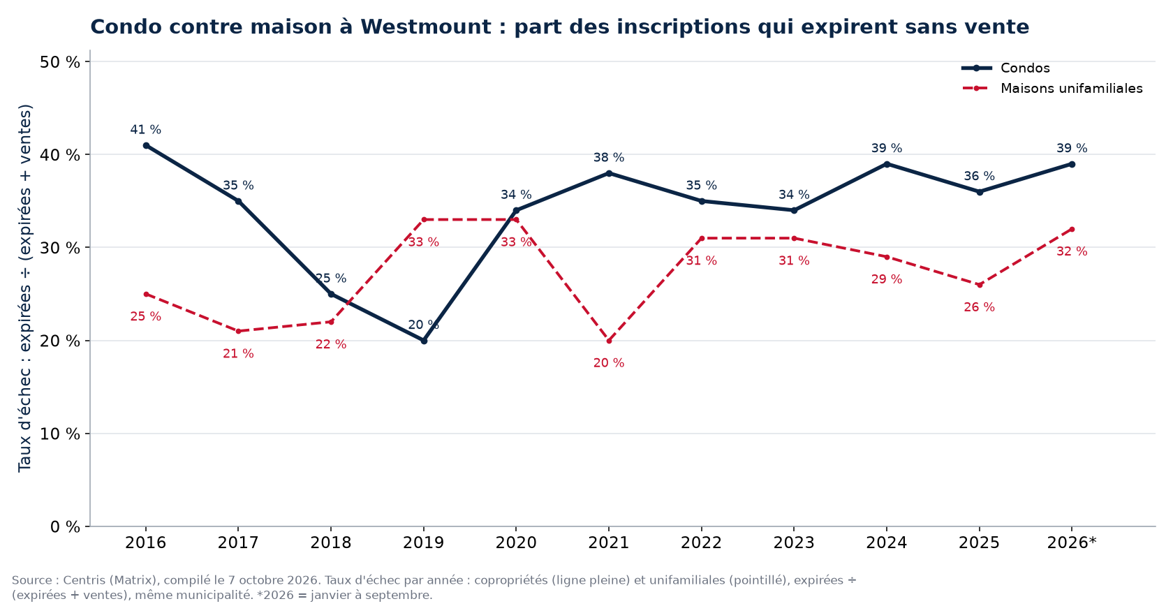 Taux d'échec des condos et des maisons à Westmount par année