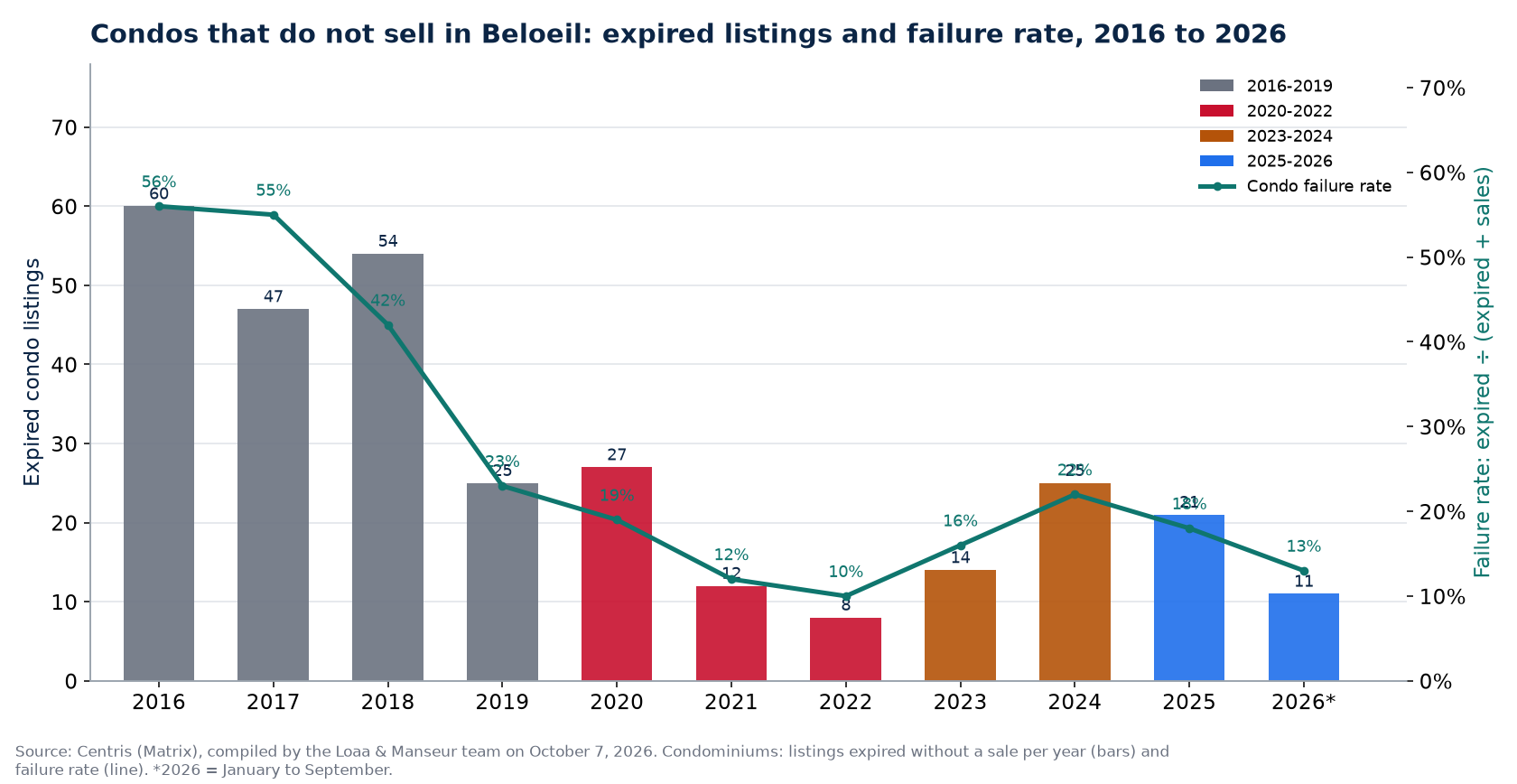 Expired condo listings and failure rate in Beloeil from 2016 to 2026, Centris data