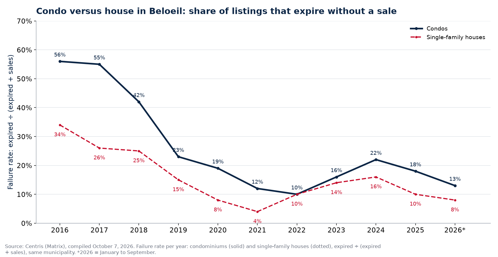 Failure rate of condos and houses in Beloeil per year