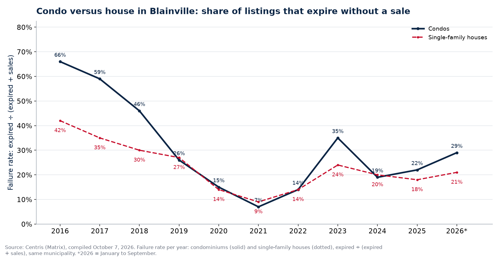 Failure rate of condos and houses in Blainville per year