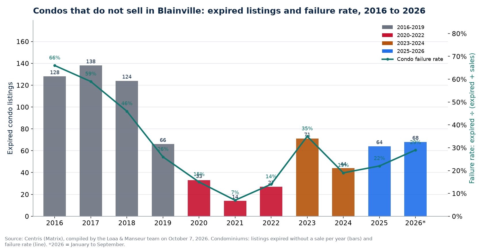 Expired condo listings and failure rate in Blainville from 2016 to 2026, Centris data