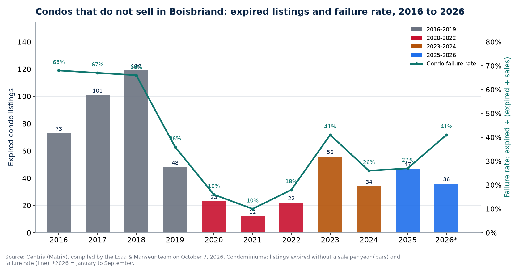 Expired condo listings and failure rate in Boisbriand from 2016 to 2026, Centris data