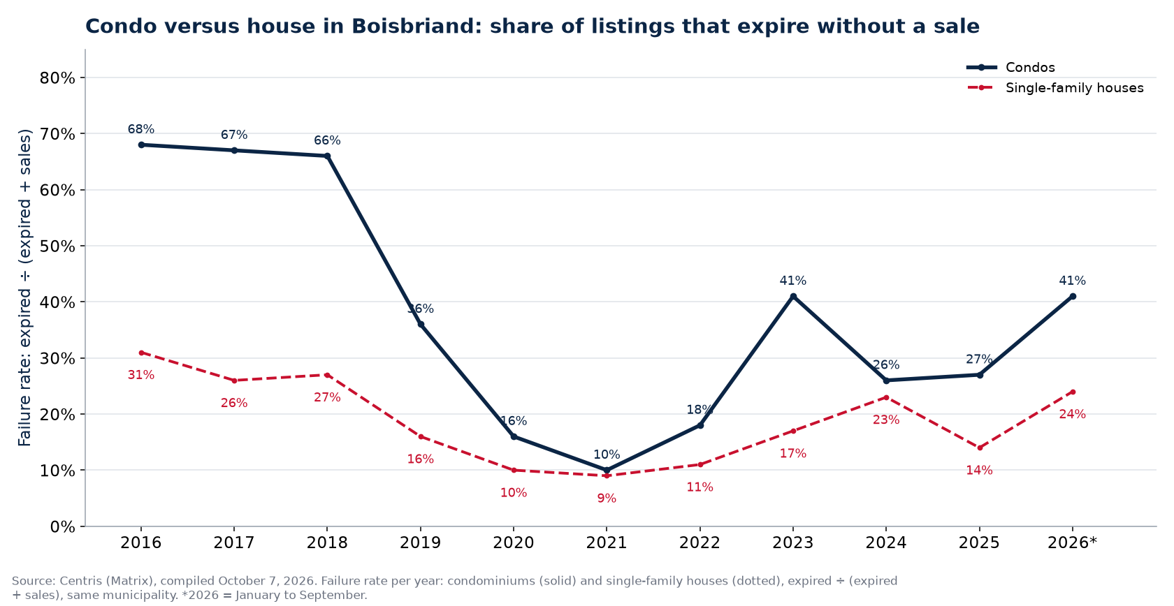 Failure rate of condos and houses in Boisbriand per year