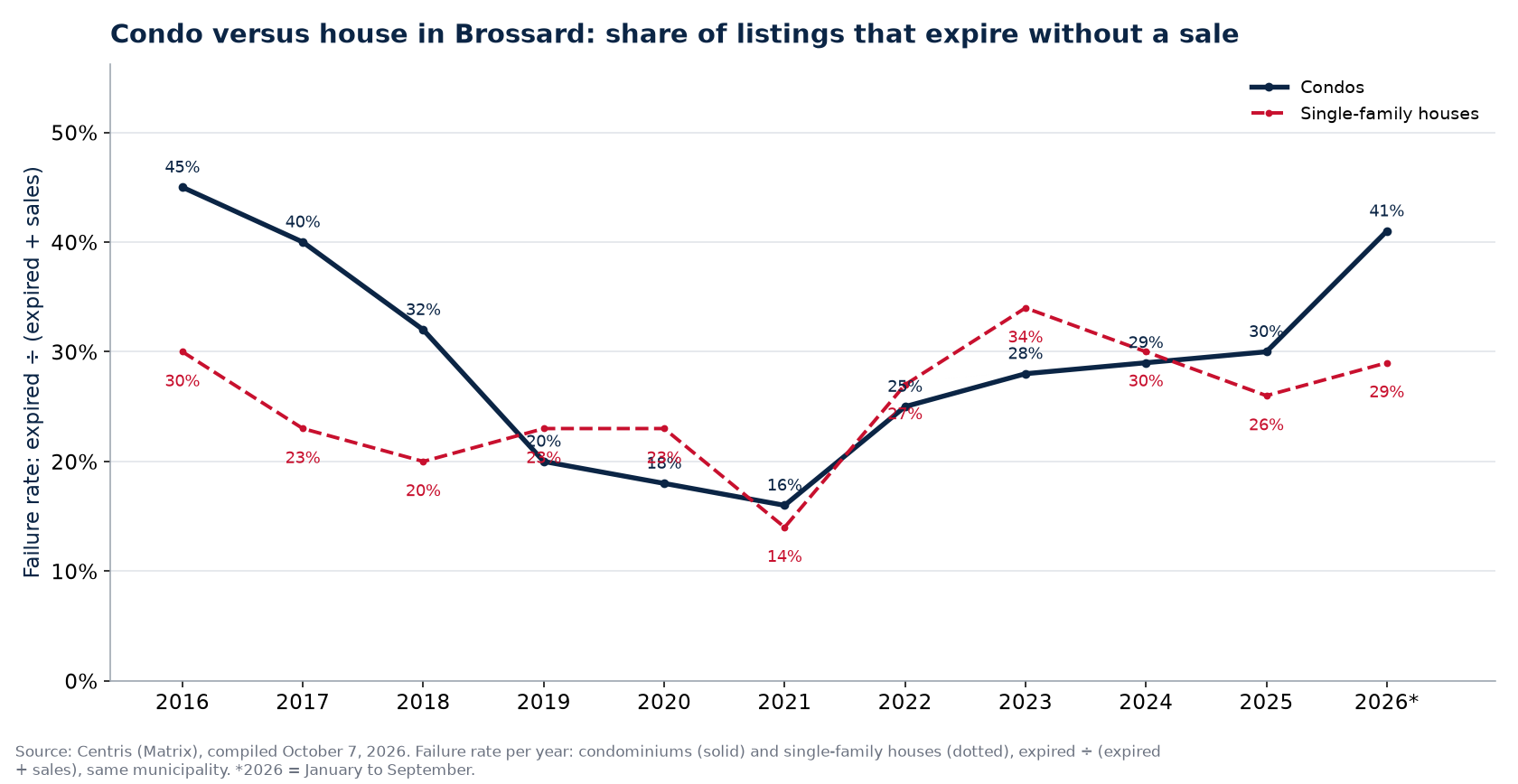 Failure rate of condos and houses in Brossard per year