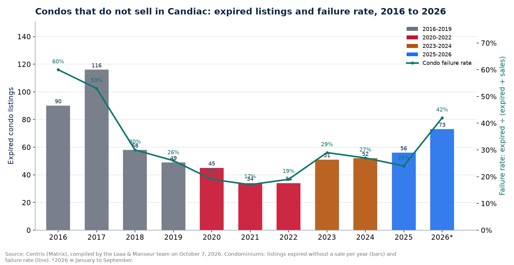 Expired condo listings and failure rate in Candiac from 2016 to 2026, Centris data