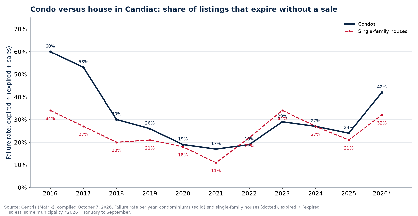 Failure rate of condos and houses in Candiac per year